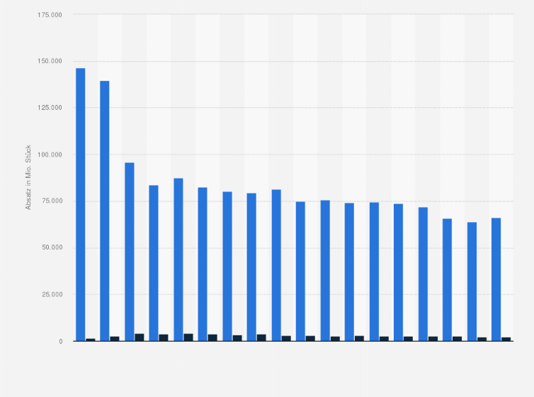 Statistik: Absatz von versteuerten Zigaretten, Zigarren und Zigarillos in Deutschland in den Jahren 1991 bis 2024 (in Millionen Stück)