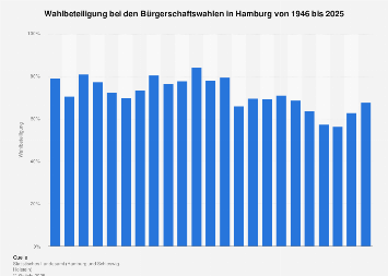 Wahlbeteiligung bei den Bürgerschaftswahlen in Hamburg bis 2015