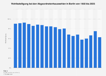 Wahlbeteiligung bei den Abgeordnetenhauswahlen in Berlin bis 2016