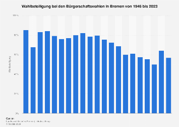 Wahlbeteiligung bei den Bürgerschaftswahlen in Bremen bis 2015