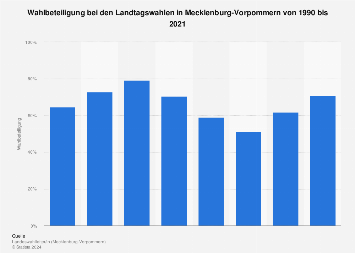 Wahlbeteiligung bei den Landtagswahlen in Mecklenburg-Vorpommern bis 2016