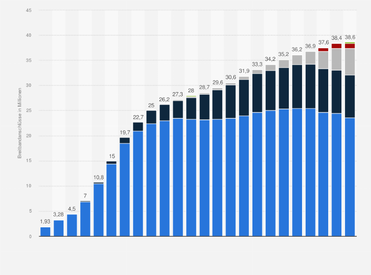 Statistik: Anzahl der Breitbandanschlüsse im Festnetz in Deutschland von 2001 bis 2024 nach Anschlusstechnologie (in Millionen)