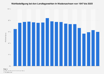Wahlbeteiligung bei den Landtagswahlen in Niedersachsen bis 2017