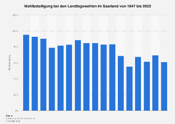 Wahlbeteiligung bei den Landtagswahlen im Saarland bis 2017