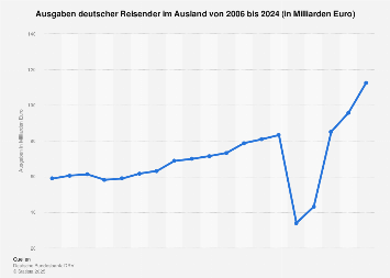 Ausgaben deutscher Reisender im Ausland bis 2017