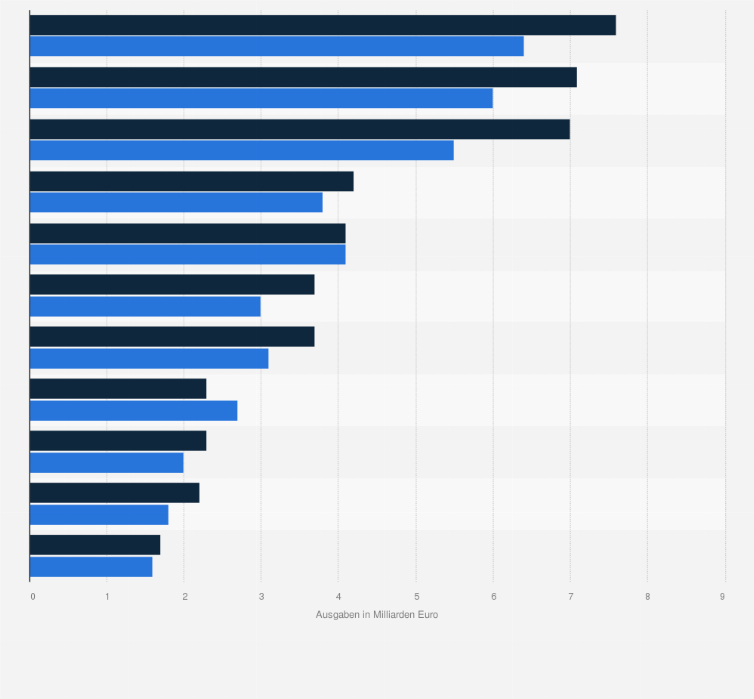 Statistik: Ausgaben deutscher Reisender in den Jahren 2010 und 2013 nach ausgewählten Zielländern (in Milliarden Euro)