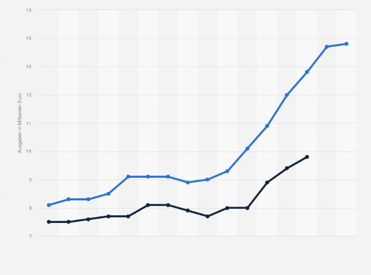 Statistik: Ausgaben von Bund und Ländern für Forschung und Entwicklung von 1997 bis 2012 (in Milliarden Euro)