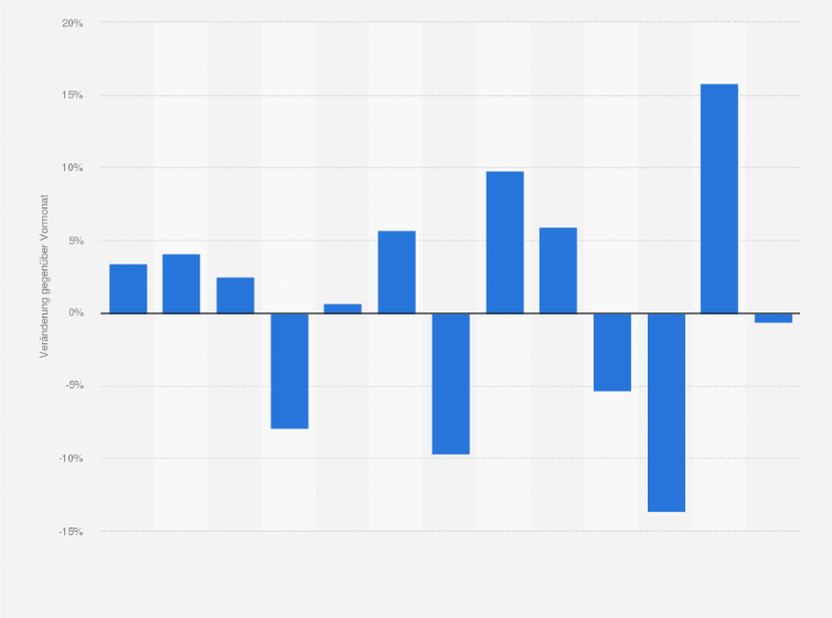 Statistik: Veränderung des Werts der Importe nach Deutschland gegenüber Vormonat von Februar 2024 bis Februar 2025 (bezogen auf Originalwerte; unbereinigt)