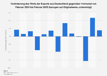 Veränderung des deutschen Exportvolumens zum Vormonat (Originalwerte) bis Okt' 2018