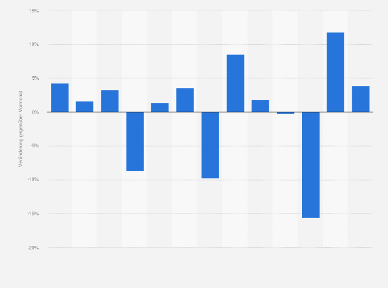 Statistik: Veränderung des Werts der Exporte aus Deutschland gegenüber Vormonat von Februar 2024 bis Februar 2025 (bezogen auf Originalwerte, unbereinigt)