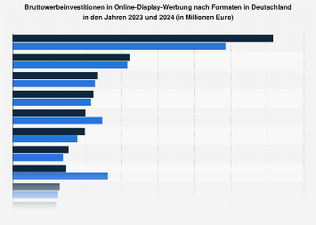 Brutto-Werbeinvestitionen von Online-Werbeformaten in Deutschland bis 2018