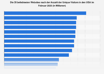 Reichweite der populärsten Websites in den USA im Dezember 2018