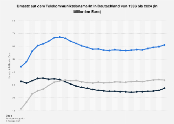 Umsatz auf dem deutschen Telekommunikationsmarkt bis 2017