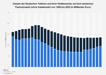 Umsatz der Dt. Telekom und ihrer Wettbewerber im Festnetzmarkt bis 2017