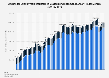 Anzahl der Straßenverkehrsunfälle mit Personenschaden bis 2017