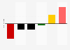 Bundestagswahl im Jahr 2005 - Gewinne und Verluste der Parteien