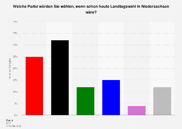 Sonntagsfrage Zur Landtagswahl In Niedersachsen 2021 Statista
