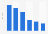 Suche von Personal durch Unternehmen 2011