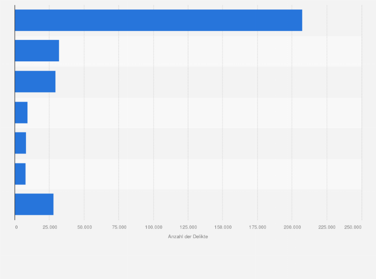 Statistik: Anzahl der Rauschgiftdelikte in Deutschland nach Drogen im Jahr 2023