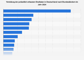 Anteil der Bundesländer an der bundesweiten Anzahl von Straftaten bis 2017