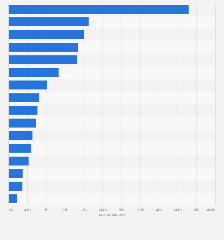Statistik: Verteilung der polizeilich erfassten Straftaten in Deutschland nach Bundesländern im Jahr 2024