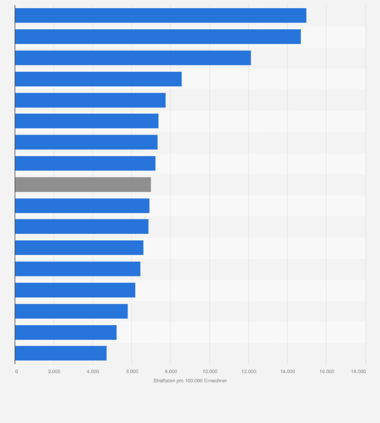 Statistik: Anzahl der polizeilich erfassten Straftaten pro 100.000 Einwohner in Deutschland nach Bundesländern im Jahr 2024