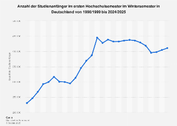 Studienanfänger im Wintersemester in Deutschland bis 2017/2018