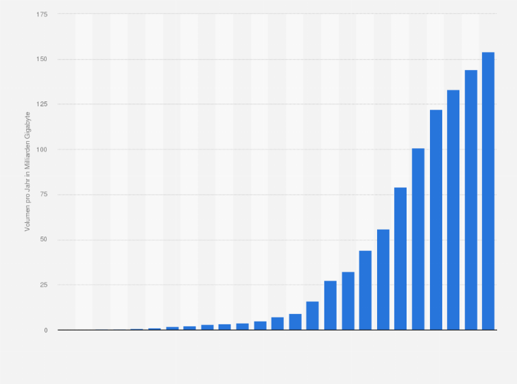 Statistik: Entwicklung des Datenvolumens im stationären Internetverkehr im Festnetz in Deutschland von 2001 bis 2025 (in Milliarden Gigabyte pro Jahr)