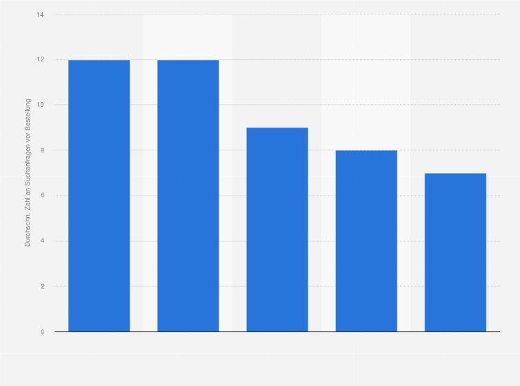 Statistik: Anzahl der Suchanfragen im Internet, die einer Onlinebestellung vorausgehen nach Produktgruppen