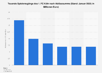 Spielerzugänge des 1. FC Köln mit den höchsten Ablösesummen bis 2018