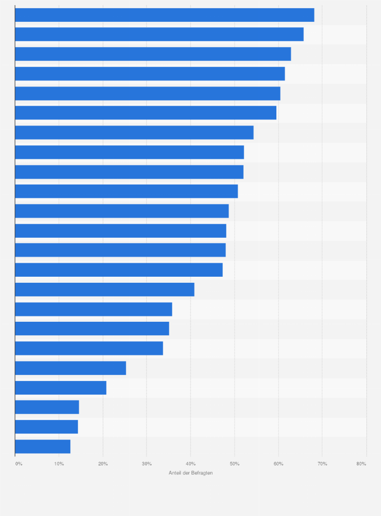 Statistik: Welche durch Arzt oder Therapeut behandelten gesundheitlichen Beschwerden sind bei Ihnen aufgetreten?