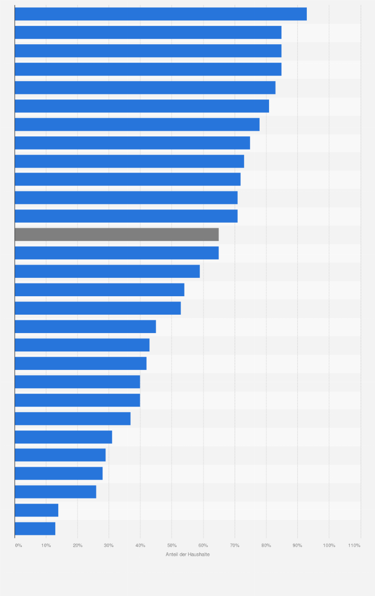 Statistik: Umfrage zum Anteil der Haushalte mit einem Festnetzanschluss in EU-Ländern im Jahr 2015