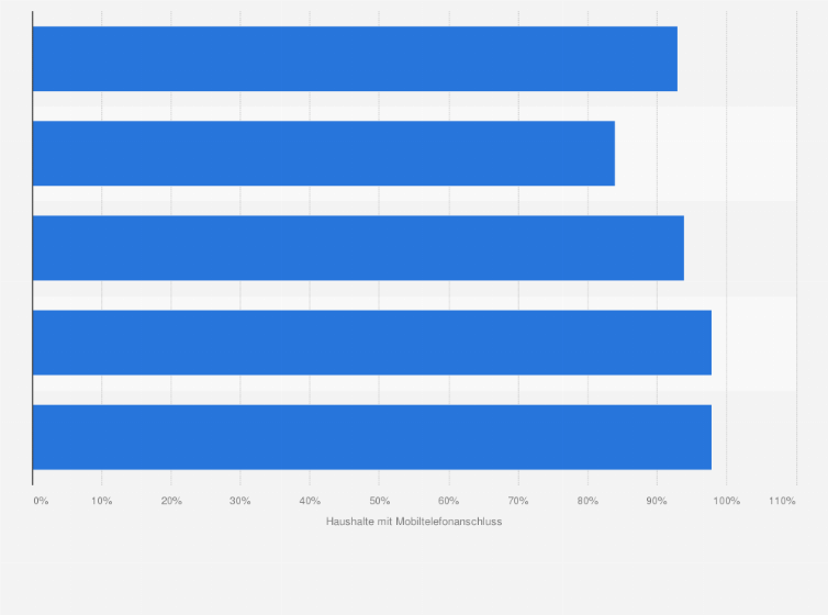 Statistik: Anteil der europäischen Haushalte (EU28) mit mindestens einem Mobiltelefonanschluss im Jahr 2015 nach Haushaltsgröße