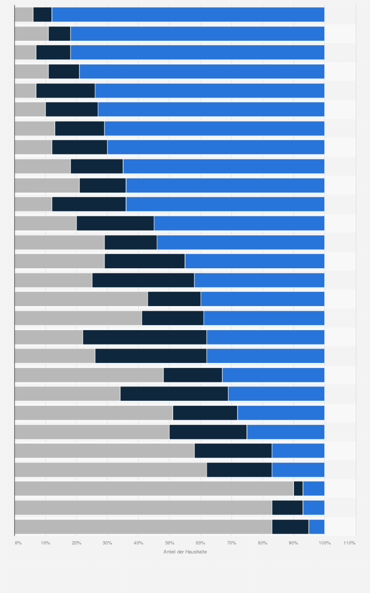 Statistik: Verteilung der Haushalte mit Mobiltelefonanschluss in EU-Ländern nach Bezahlsystem im Jahr 2014