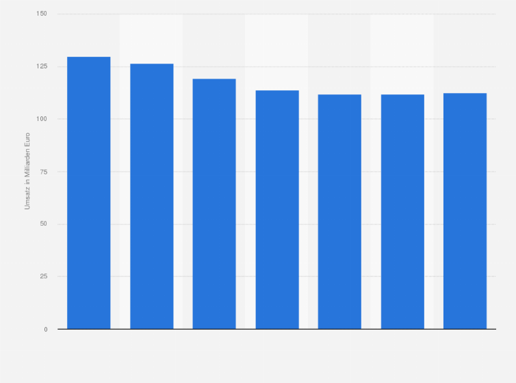 Statistik: Umsatz mit Mobilfunkservices in Europa von 2011 bis 2017 (in Milliarden Euro)