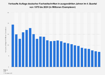 Auflage der Fachzeitschriften in Deutschland bis 2018