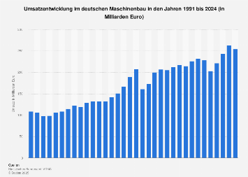 Umsatz im deutschen Maschinenbau bis 2020