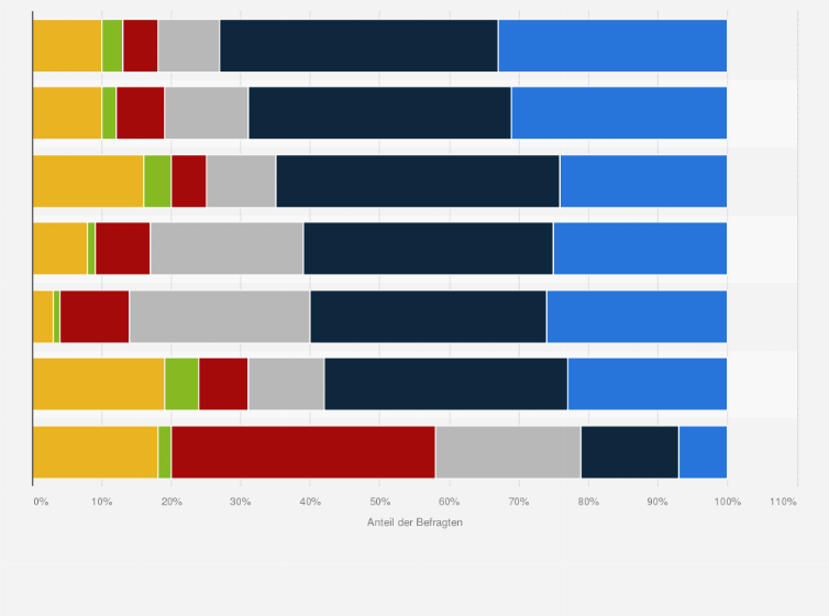 Statistik: Stimmen Sie den folgenden Aussagen über die Qualität des von Ihnen genutzten Internetdienstes zu?