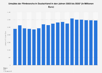Umsatz Oktoberfest 2021 Umsatz Oktoberfest 2021