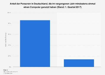 Mindestens einmalige Computernutzung in Deutschland 2017
