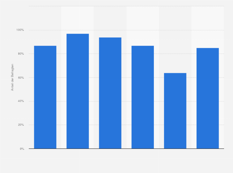 Statistik: Anteil der Handynutzer* in verschiedenen Altersgruppen in Deutschland im Jahr 2012 (Stand: 1. Quartal 2012)