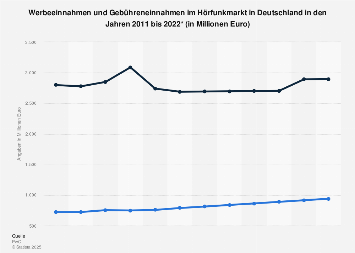 Werbeeinnahmen und Gebühreneinnahmen im Hörfunkmarkt 2011 bis 2021