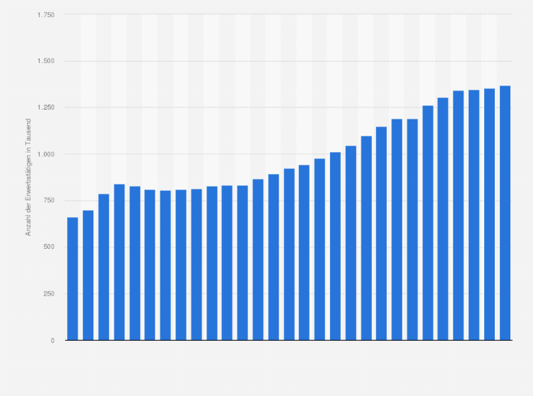 Statistik: Anzahl der Erwerbstätigen in der ITK- und CE-Branche in Deutschland von 1998 bis 2026 (in 1.000)