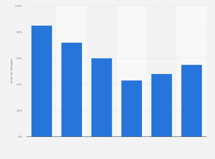 Statistik: Welche dieser Personengruppen sollte der Staat vor allem unterstützen?