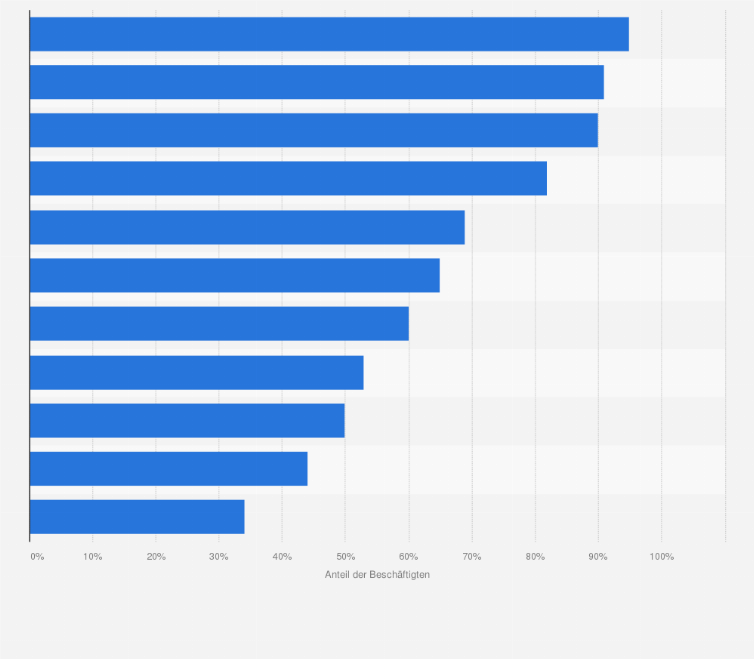 Statistik: Anteil der Beschäftigten in Deutschland, die für geschäftliche Zwecke einen PC mit Internetzugang nutzen, nach Wirtschaftszweig im Jahr 2018