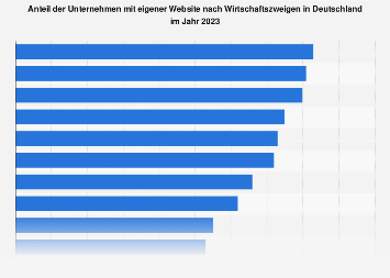 Unternehmen mit eigener Website nach Wirtschaftszweigen in Deutschland 2017
