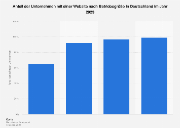 Unternehmen mit eigener Website nach Betriebsgröße in Deutschland 2017