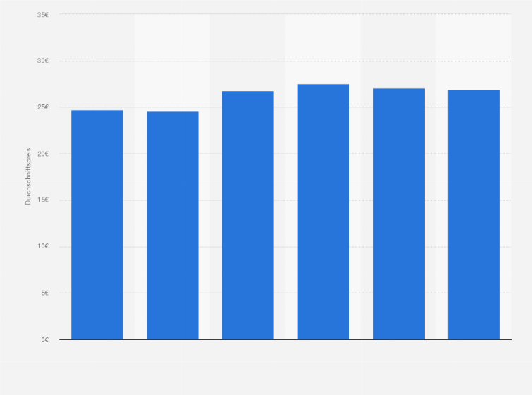Statistik: Entwicklung des Durchschnittspreises von PC- und Videospielen von 2005 bis 2010