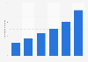 Musikdownloads auf Computer in Deutschland von 2005 bis 2010