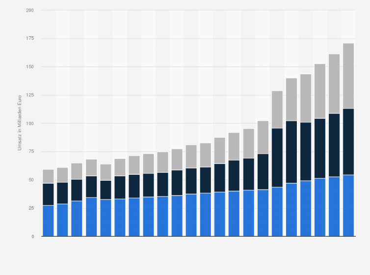 Statistik: Umsatz mit Informationstechnik in Deutschland von 2005 bis 2026 nach Segment (in Milliarden Euro)